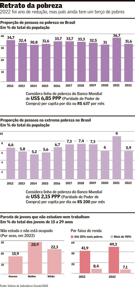 Brasil É Um Pais Pobre - Pobreza cai no país, mas ainda atinge 67,8 milhões | Brasil | Valor ...