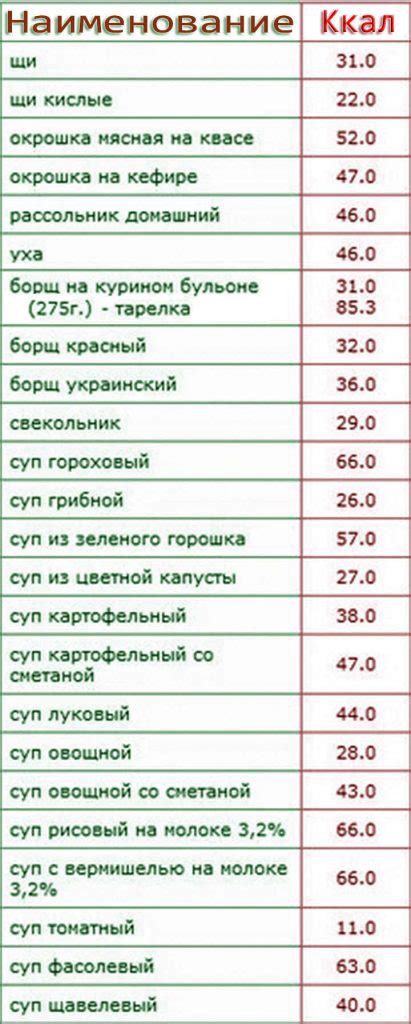 Сколько калорий в Супе? Таблица калорийности разных супов
