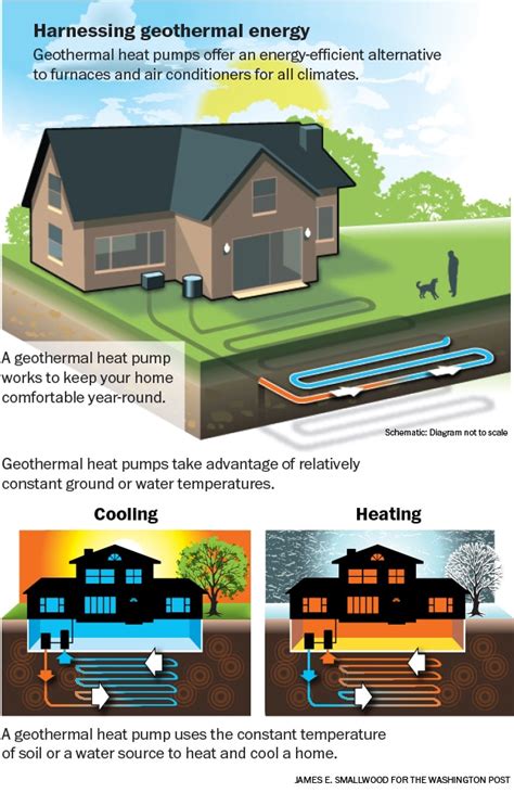 Geothermal Heat Pumps Provide Earth Friendly Energy For Homes The