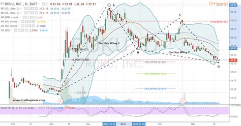 investors tune  roku  today investorplace