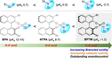 A Powerful Chiral Super Brønsted CH Acid for Asymmetric Catalysis