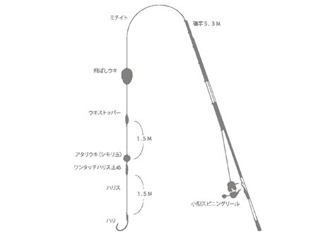 サヨリ釣りの仕掛け（房総で一般的な2段ウキ仕掛け）について 千葉・房総 一期一会の釣りめぐり