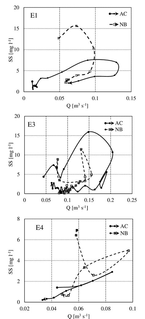 Ss Q Hysteresis Loops In Ac And Nb During E1 Above E3 Middle And