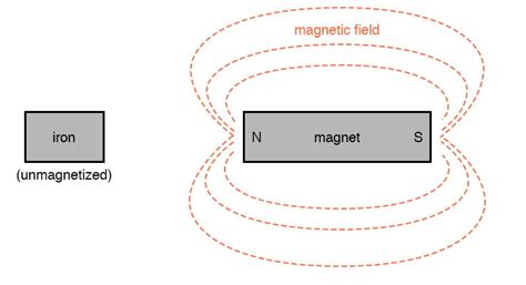 Permanent Magnets Magnetism And Electromagnetism Electronics Textbook