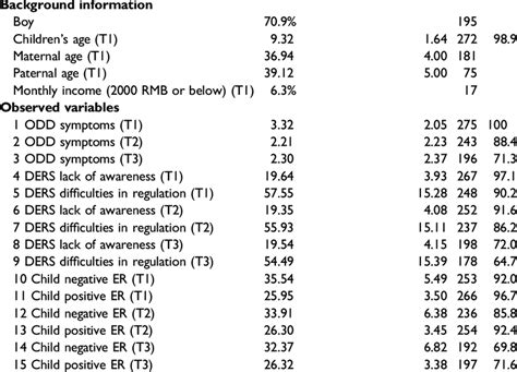 Descriptive Statistics Of Demographic And Main Study Variables Sample