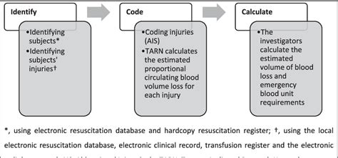 Figure 1 from Estimated injury-associated blood loss versus ...