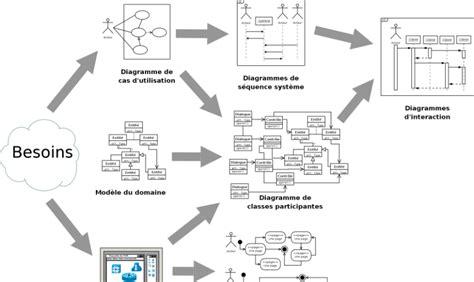 Les Raisons Dutiliser Ou Non LUML Dans Vos Phases De Conception Pour