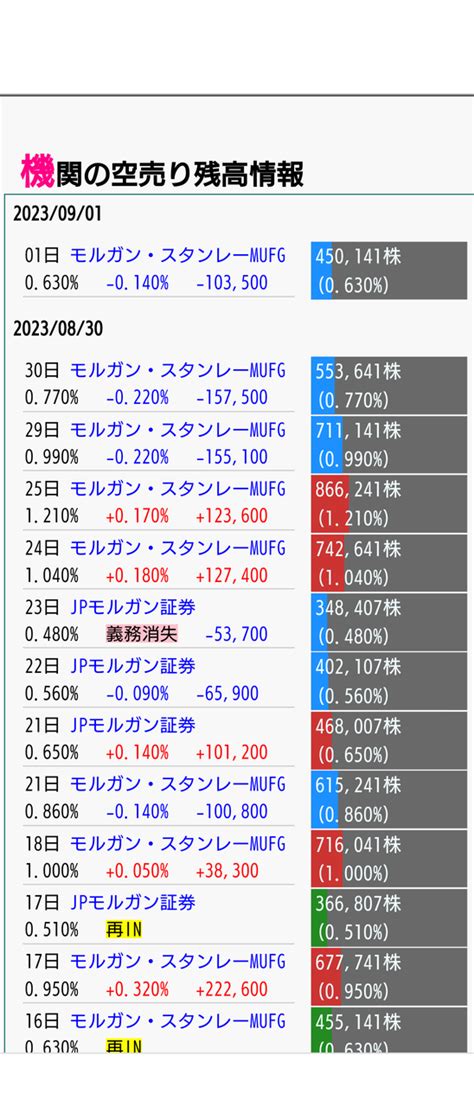 No1211349 空売りの撤退と株価の上昇の相関 3911 株aiming 20230902〜20230904