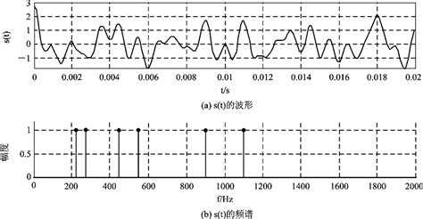 数字信号处理 实验5 IIR数字滤波器的设计 哔哩哔哩