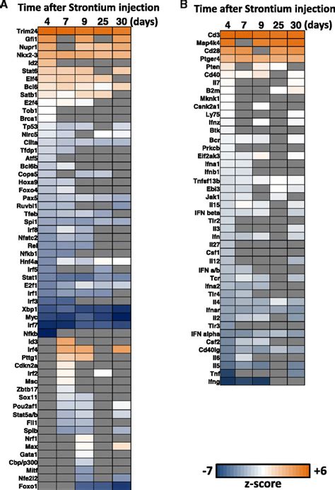 IPA-predicted upstream regulators of gene expression. a Heatmap of ...
