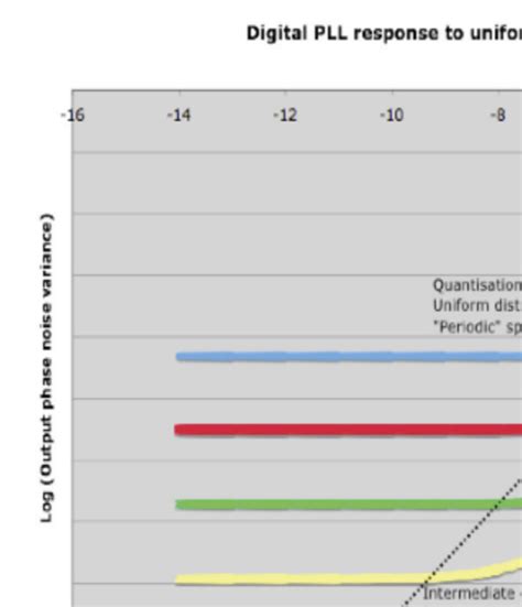 variance  dpll output jitter   function  input noise variance