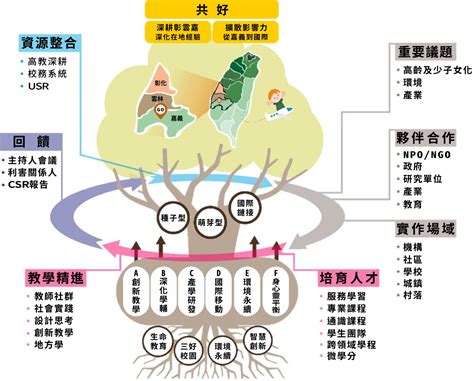 南華大學 社會責任永續報告書