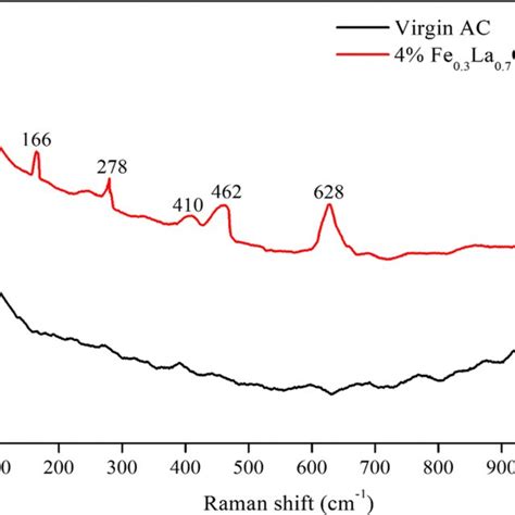 The Nh3 Temperature Programmed Desorption Nh3 Tpd Curves Of 4 Download Scientific Diagram