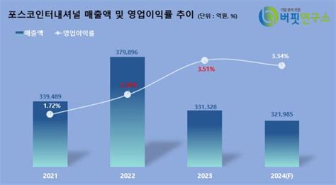 버핏 리포트 포스코인터내셔널 하반기 철강 시황 회복 전망 하나