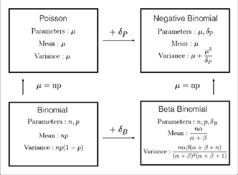 Discrete Distribution Relationships For Beta Binomial Distribution