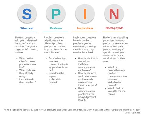 Los Pasos Para La T Cnica De Ventas Spin Blog Lucidchart