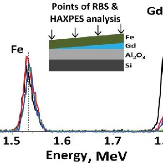 Color Online Fe And Gd Peaks In Rbs Spectra Taken Along Fe Gd Al O