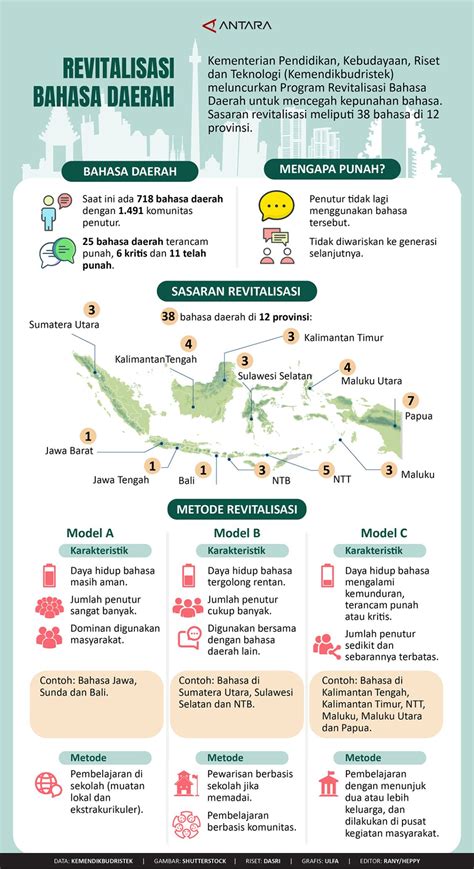 Revitalisasi Bahasa Daerah Infografik Antara News