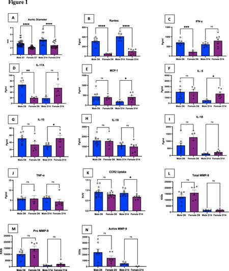 Abstract Sex Differences In Cytokine And Chemokine Expression In An Experimental AAA