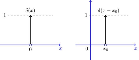 Delta Function Dirac Delta Function Generalized Pdf