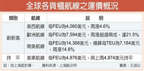 運價直直漲 貨櫃三雄樂透 財經 工商時報