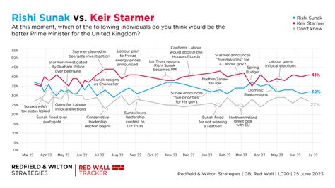 Latest Red Wall Voting Intention 25 June 2023 Redfield And Wilton