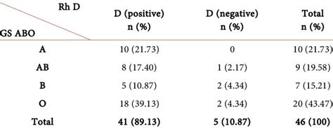 Sex Distribution Of Abo And Rh D Blood Groups At The Uth Of Yaounde I