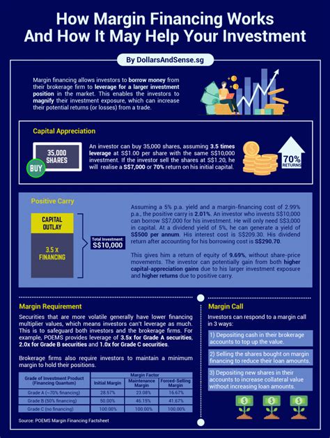 The World Of Margin Financing How It Works And How It May Help Your