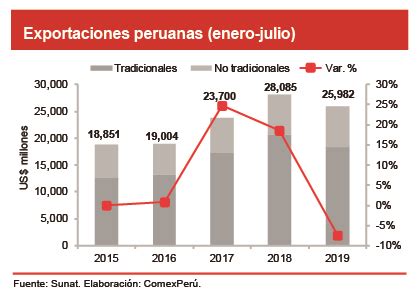 Exportaciones Peruanas continúan cayendo Asociacion Peruana de