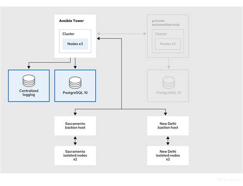 Ansible Automation Platform To Migration Guide Reference