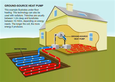 Underground heating Geothermal Heat Pumps, Geothermal Energy, Renewable ...