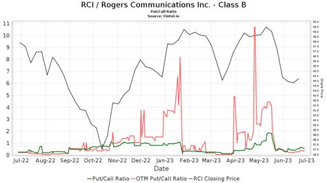 Rogers Communications Inc Class B RCI Declares 0 50 Dividend Nasdaq