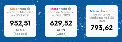 Notas de corte de Medicina no Sisu 2022 - Blog do Enem