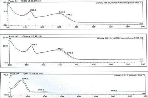 UV Spectra Assignment Of Major Peaks Of The Methanol Extract Of S