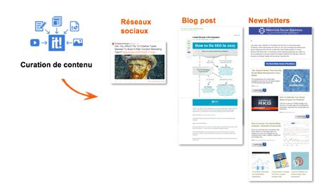 A Quoi Sert La Curation Blog Scoopit France