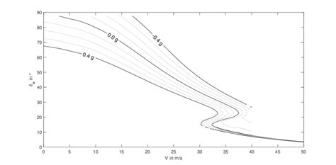 Transition Corridor With Unbalanced Pitching Moment At Different