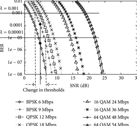 Ber Versus Snr For Various Transmission Modes 80211a Download