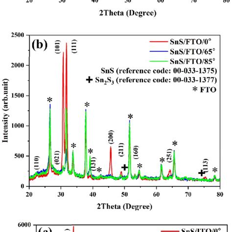 Schematic Showing Nano Sheet Tin Sulfide Growth Mechanism In Three