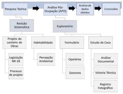 Fluxograma De Estrutura Metodológica Da Pesquisa Fonte Elaborado