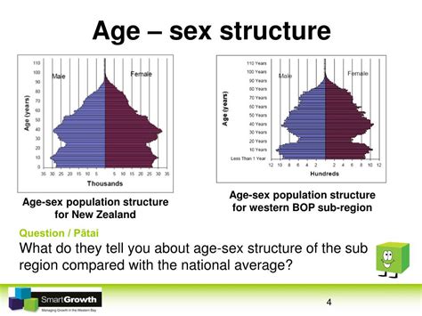 PPT Age Sex Structure Of Western Bay Of Plenty PowerPoint