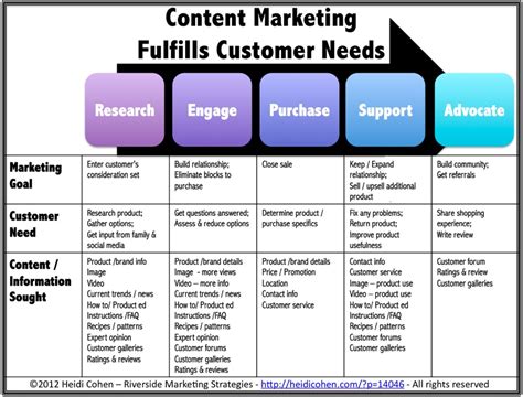 The Future of Content Marketing - Heidi Cohen