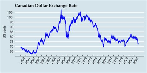 Is The Canadian Dollar Still A Petrocurrency