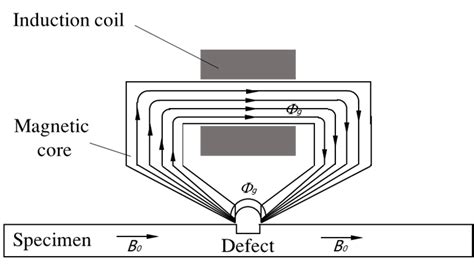 The Structure Of Magnetic Head Download Scientific Diagram