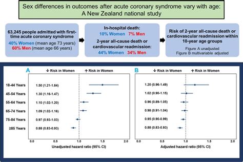 Sex Differences In Outcomes After Acute Coronary Syndrome Vary With Age A New Zealand National