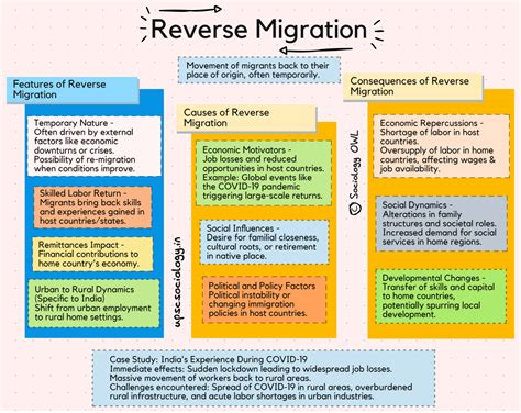 Reverse Migration - Sociology OWL