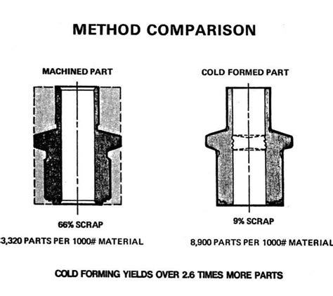 Cold Forming Overview and Reference Guide | The Federal Group USA