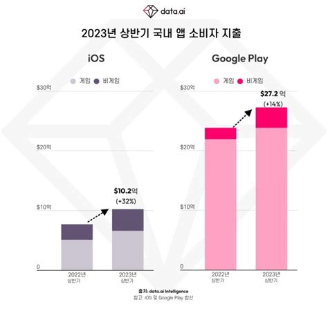 2023년 상반기 앱 사용 시간 신기록 경신 올 상반기 동안 전 세계에서 25조 시간 이상 모바일 앱에 소비 매드타임스