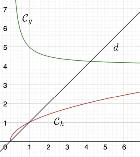 Limites et composées de fonctions Lelivrescolaire fr