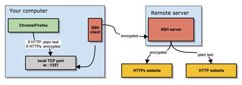 Create A Socks Proxy On A Linux Server With Ssh To Bypass Content Filters