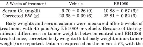 Table From Apoptotic Regression Of Mcf Xenografts In Nude Mice Treated With The Vitamin D